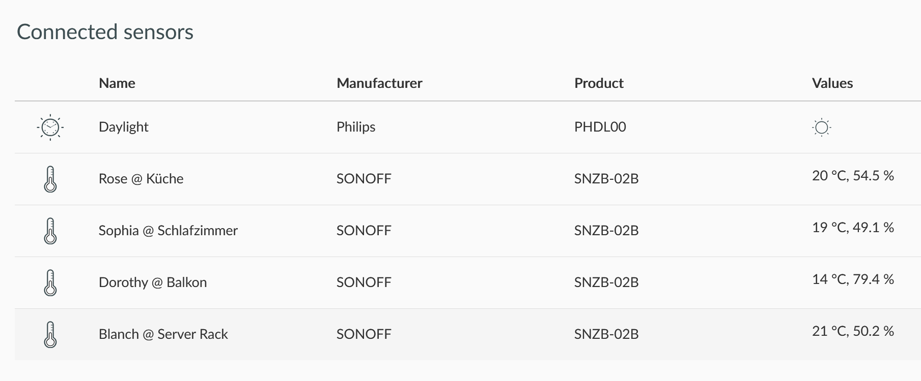 Screenshot of the Phoscon web app, showing 4 temperature sensors plus the built-in virtual daylight sensor